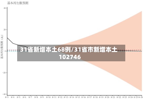 31省新增本土68例/31省市新增本土102746