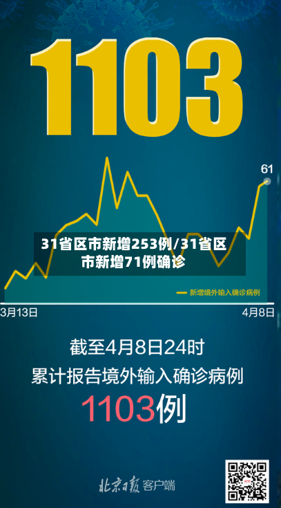 31省区市新增253例/31省区市新增71例确诊-第3张图片