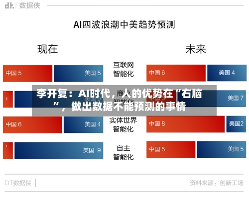 李开复：AI时代	，人的优势在“右脑”，做出数据不能预测的事情-第3张图片