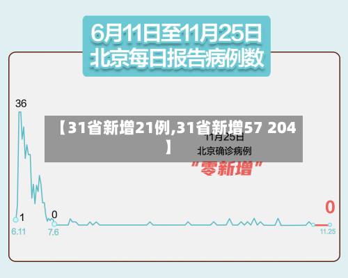 【31省新增21例,31省新增57 204】