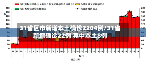 31省区市新增本土确诊2204例/31省新增确诊22例 其中本土8例