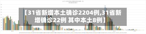 【31省新增本土确诊2204例,31省新增确诊22例 其中本土8例】