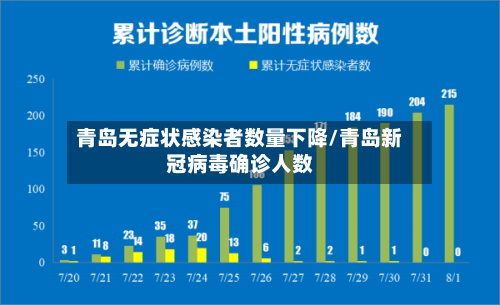 青岛无症状感染者数量下降/青岛新冠病毒确诊人数