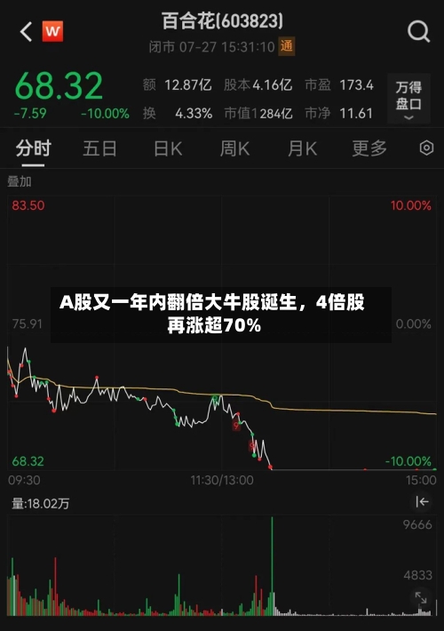 A股又一年内翻倍大牛股诞生，4倍股再涨超70%-第2张图片