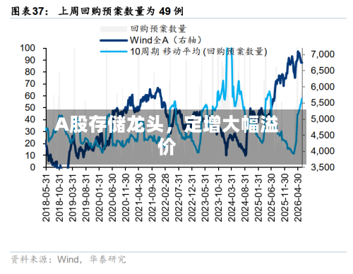 A股存储龙头，定增大幅溢价-第2张图片