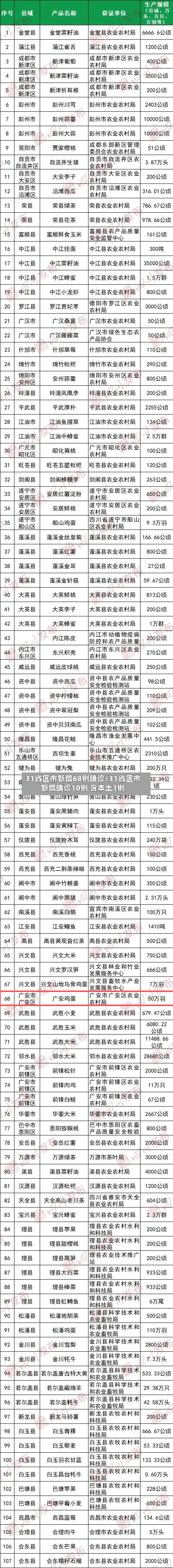 31省区市新增68例确诊/31省区市新增确诊10例 含本土1例-第3张图片