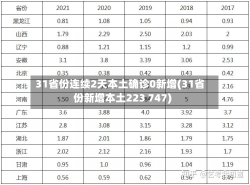 31省份连续2天本土确诊0新增(31省份新增本土223 747)-第2张图片