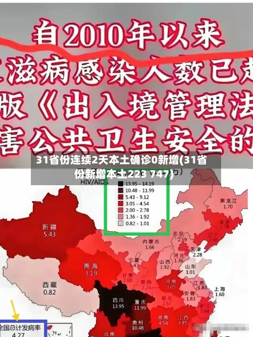 31省份连续2天本土确诊0新增(31省份新增本土223 747)