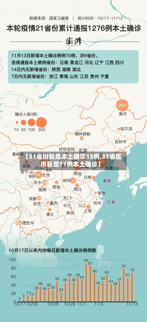 【31省份新增本土确诊13例,31省区市新增71例本土确诊】