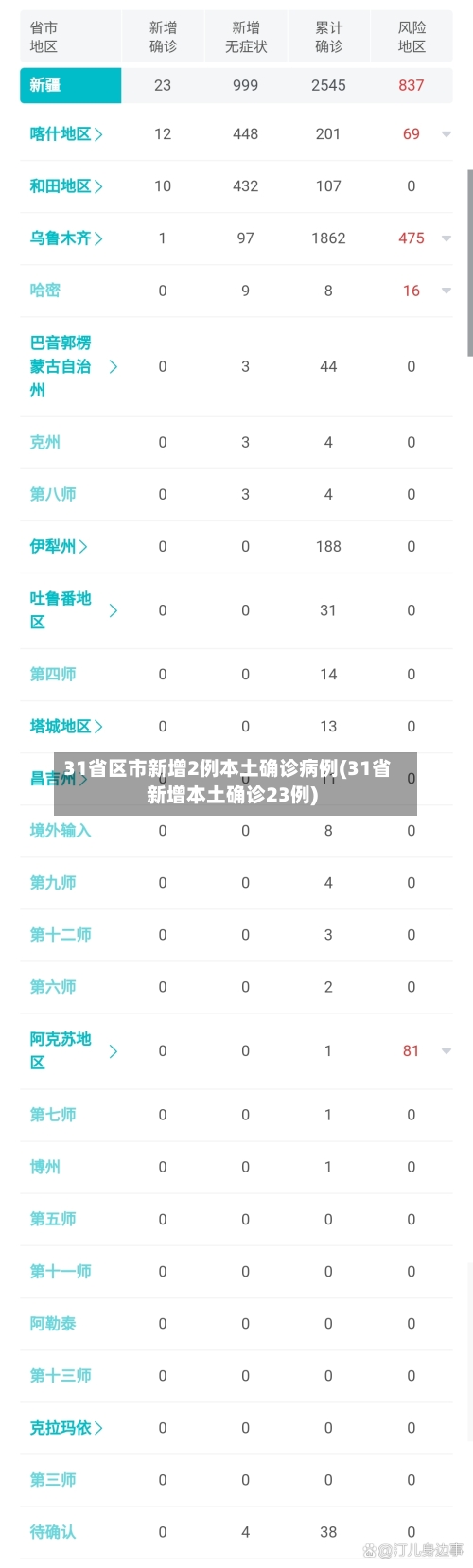 31省区市新增2例本土确诊病例(31省新增本土确诊23例)-第2张图片