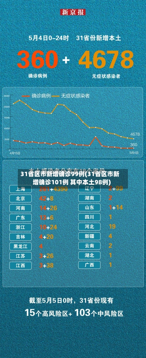 31省区市新增确诊99例(31省区市新增确诊101例 其中本土98例)