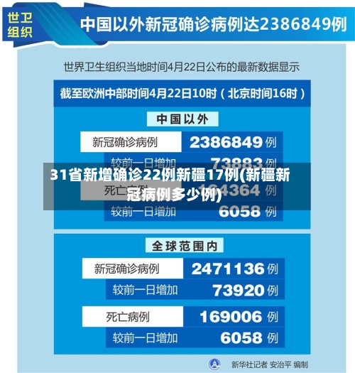 31省新增确诊22例新疆17例(新疆新冠病例多少例)