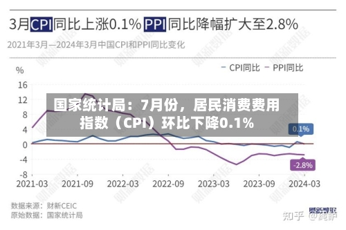 国家统计局：7月份，居民消费费用指数（CPI）环比下降0.1%-第2张图片