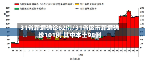 31省新增确诊62例/31省区市新增确诊101例 其中本土98例