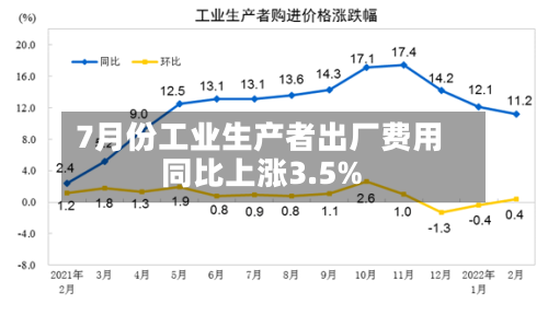 7月份工业生产者出厂费用同比上涨3.5%