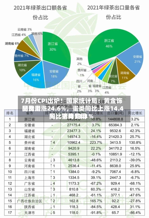 7月份CPI出炉！国家统计局：黄金饰品费用同比上涨24.6%，蛋类同比上涨14.4％，猪肉费用同比下降13.3％-第2张图片