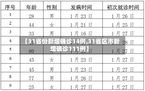 【31省份新增确诊14例,31省区市新增确诊111例】-第2张图片