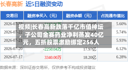 视频|长春高新跌落千亿市值神坛，子公司金赛药业净利蒸发40亿元，五折股票激励绑定256人