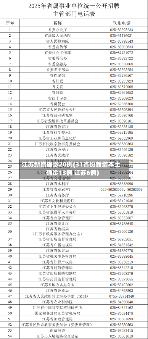 江苏新增确诊20例(31省份新增本土确诊13例 江苏6例)
