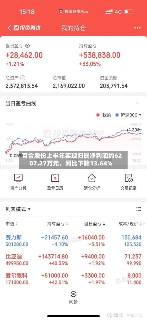 百合股份上半年实现归属净利润约6207.27万元，同比下降13.64%-第2张图片
