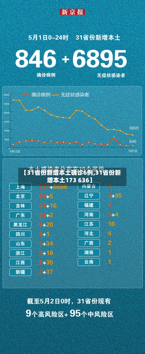 【31省份新增本土确诊6例,31省份新增本土173 636】-第2张图片