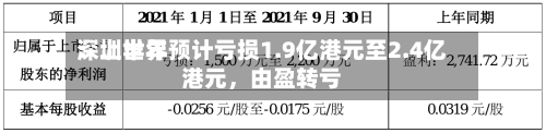 深圳世界：上半年预计亏损1.9亿港元至2.4亿港元，由盈转亏
