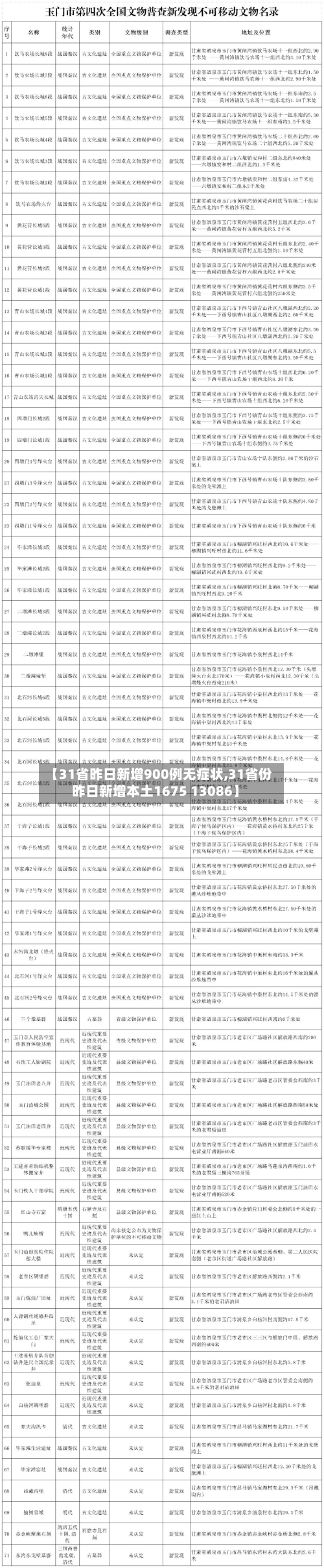 【31省昨日新增900例无症状,31省份昨日新增本土1675 13086】-第2张图片