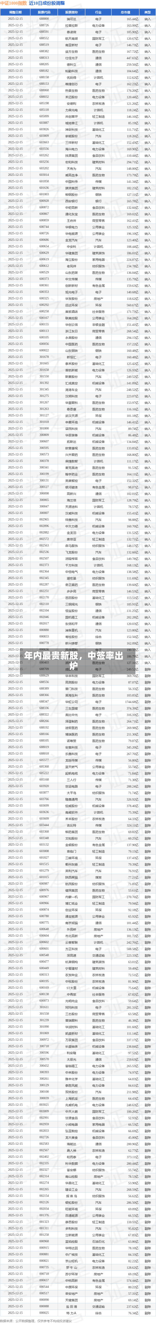 年内最贵新股，中签率出炉-第2张图片