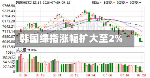 韩国综指涨幅扩大至2%