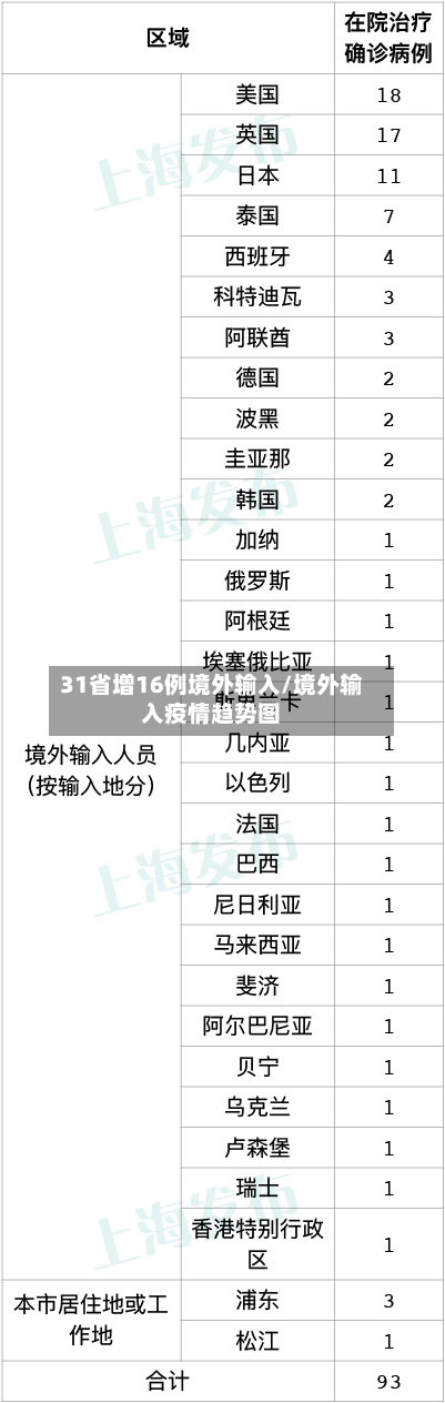 31省增16例境外输入/境外输入疫情趋势图