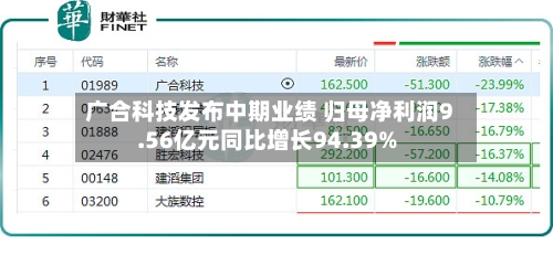 广合科技发布中期业绩 归母净利润9.56亿元同比增长94.39%