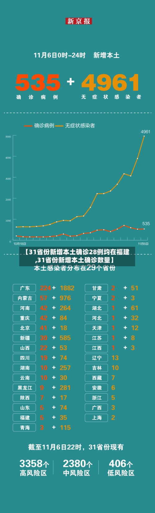 【31省份新增本土确诊28例均在福建,31省份新增本土确诊数量】-第2张图片