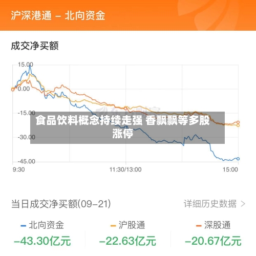 食品饮料概念持续走强 香飘飘等多股涨停