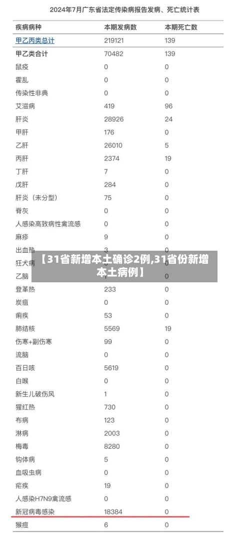 【31省新增本土确诊2例,31省份新增本土病例】-第2张图片