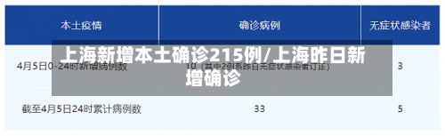 上海新增本土确诊215例/上海昨日新增确诊-第2张图片