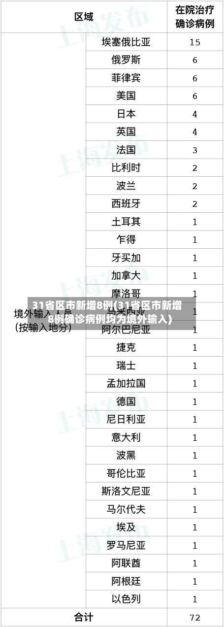 31省区市新增8例(31省区市新增8例确诊病例均为境外输入)-第2张图片