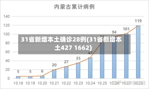 31省新增本土确诊28例(31省新增本土427 1662)
