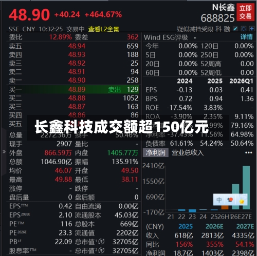 长鑫科技成交额超150亿元-第2张图片