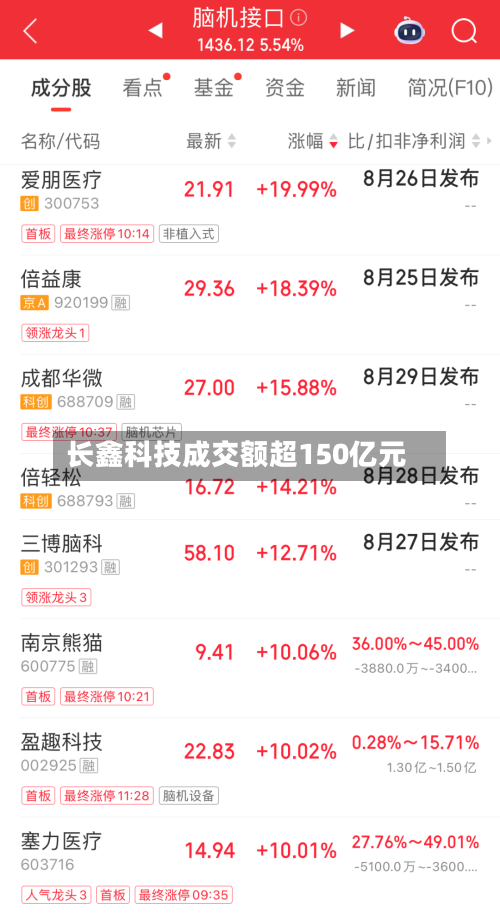 长鑫科技成交额超150亿元-第3张图片