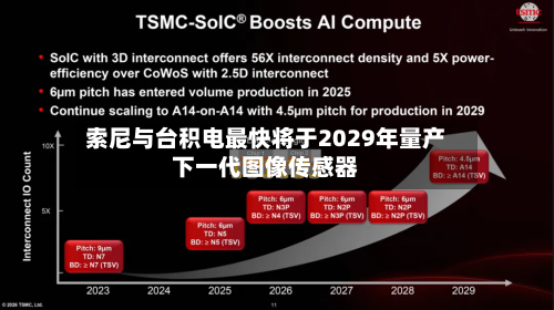 索尼与台积电最快将于2029年量产下一代图像传感器