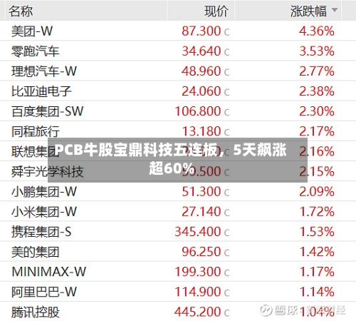 PCB牛股宝鼎科技五连板，5天飙涨超60%