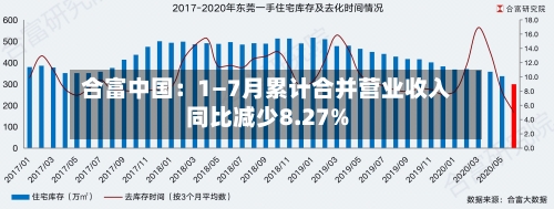 合富中国：1—7月累计合并营业收入同比减少8.27%