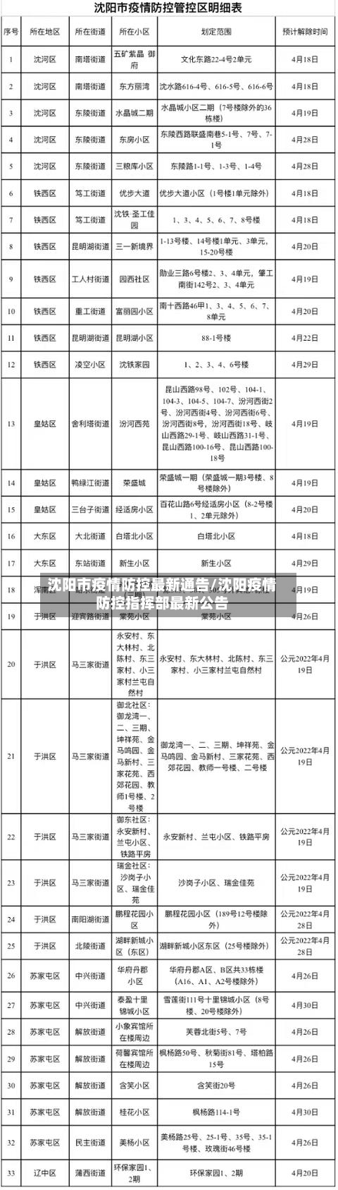 沈阳市疫情防控最新通告/沈阳疫情防控指挥部最新公告-第2张图片