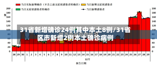 31省新增确诊24例其中本土8例/31省区市新增2例本土确诊病例-第2张图片