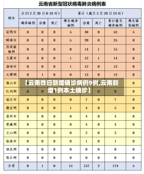 【云南昨日新增确诊病例9例,云南新增1例本土确诊】-第2张图片