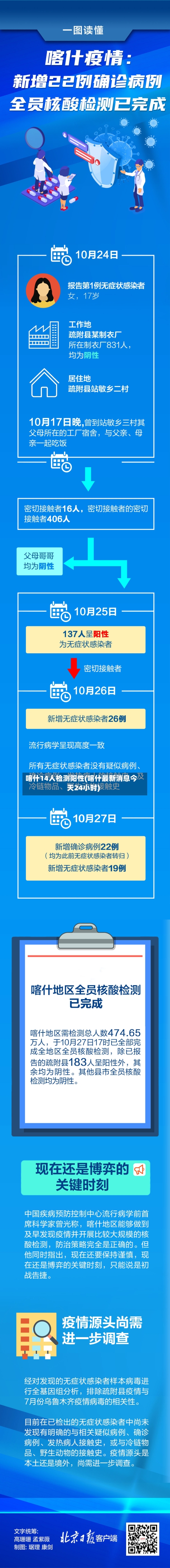 喀什14人检测阳性(喀什最新消息今天24小时)