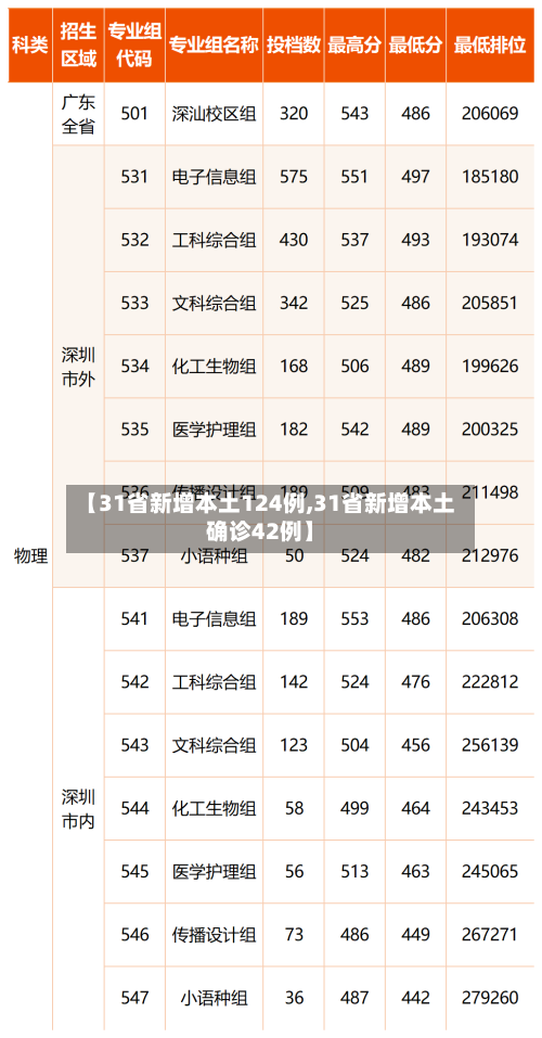 【31省新增本土124例,31省新增本土确诊42例】