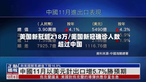 美国新冠超218万/美国新冠确诊人数超过中国