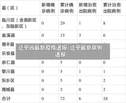 辽宁省最新疫情通报/辽宁最新病例通报