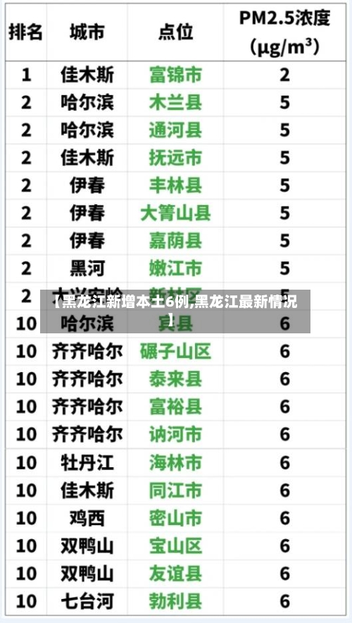 【黑龙江新增本土6例,黑龙江最新情况】